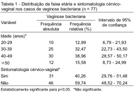 Vaginose bacteriana diagnosticada em exames citológicos de rotina:  prevalência e características dos esfregaços de Papanicolaou - 48n.2 -  Revista RBAC